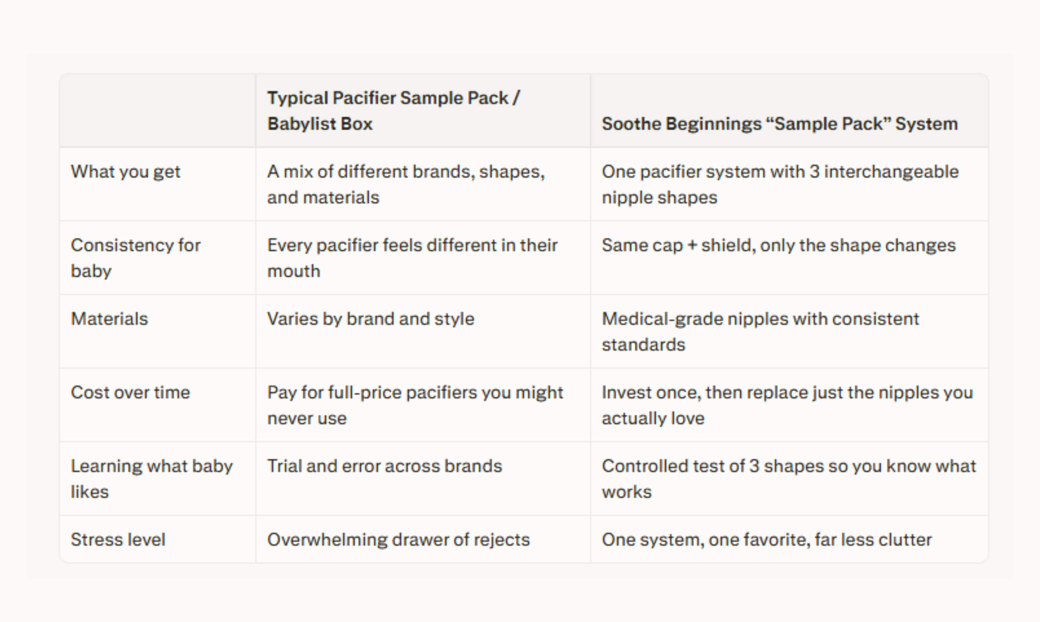 comparison of soothe beginnigns pacifier and pacifier sample boxes like babylist